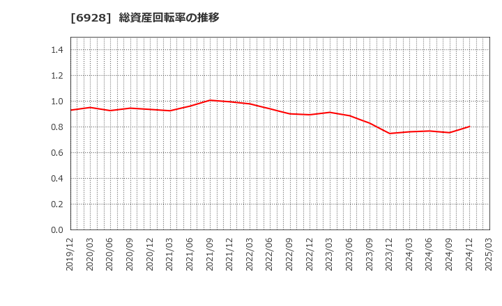 6928 (株)エノモト: 総資産回転率の推移