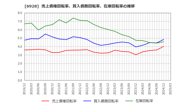 6928 (株)エノモト: 売上債権回転率、買入債務回転率、在庫回転率の推移