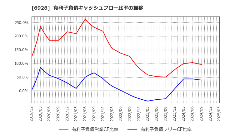 6928 (株)エノモト: 有利子負債キャッシュフロー比率の推移