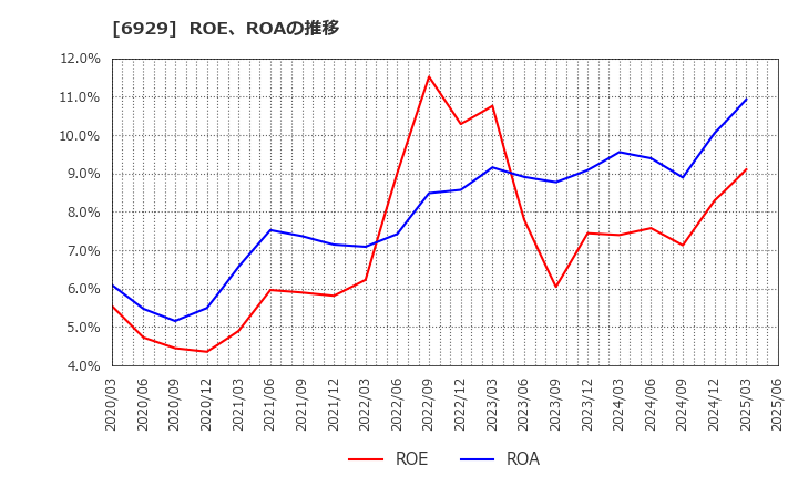 6929 日本セラミック(株): ROE、ROAの推移