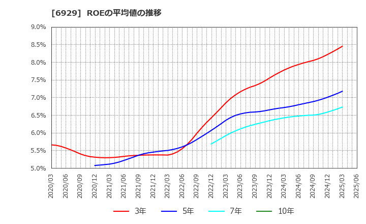 6929 日本セラミック(株): ROEの平均値の推移