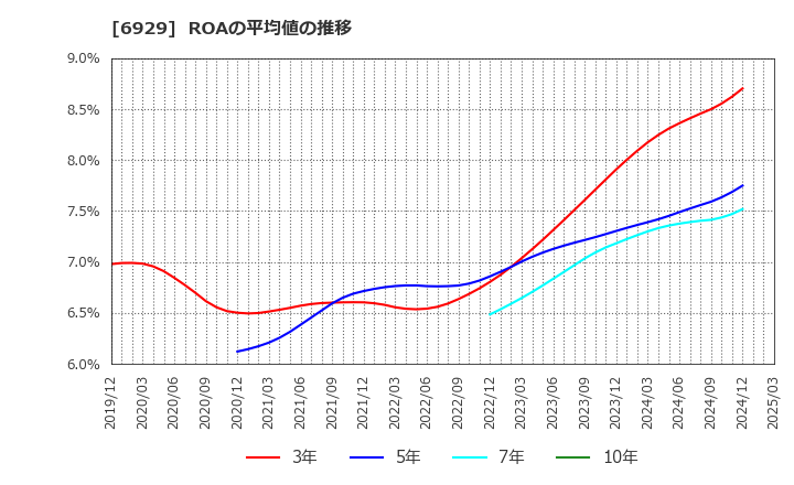 6929 日本セラミック(株): ROAの平均値の推移
