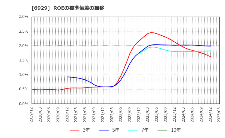6929 日本セラミック(株): ROEの標準偏差の推移