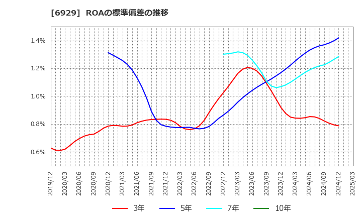 6929 日本セラミック(株): ROAの標準偏差の推移