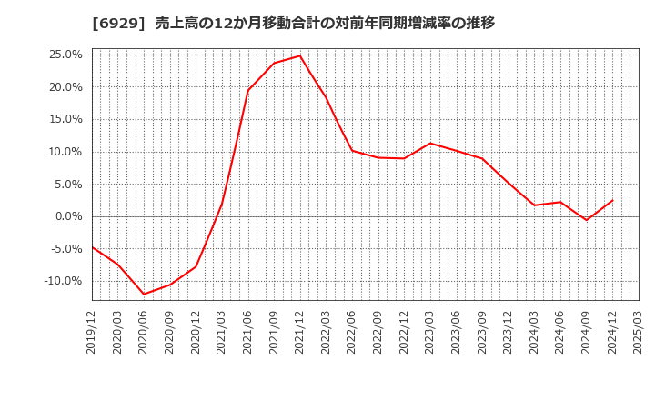 6929 日本セラミック(株): 売上高の12か月移動合計の対前年同期増減率の推移