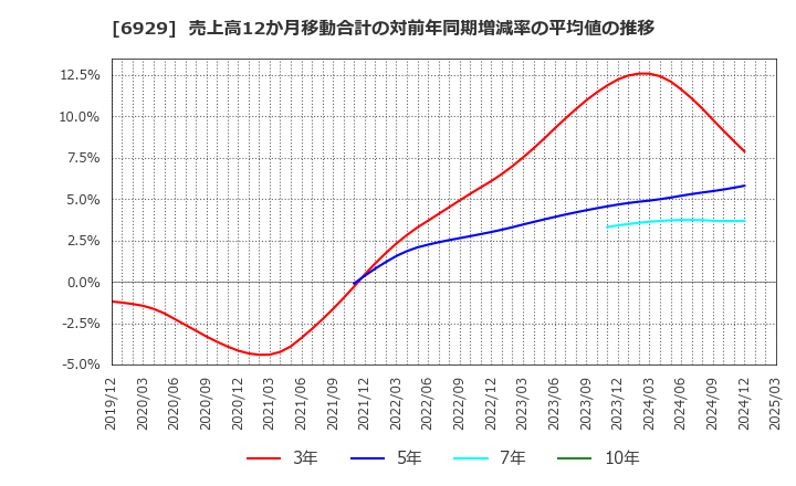 6929 日本セラミック(株): 売上高12か月移動合計の対前年同期増減率の平均値の推移