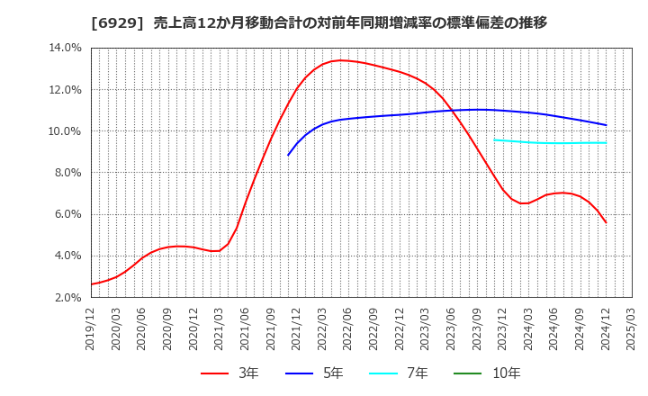 6929 日本セラミック(株): 売上高12か月移動合計の対前年同期増減率の標準偏差の推移