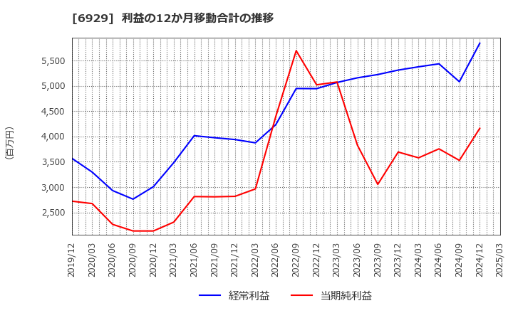 6929 日本セラミック(株): 利益の12か月移動合計の推移