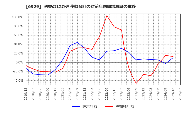 6929 日本セラミック(株): 利益の12か月移動合計の対前年同期増減率の推移