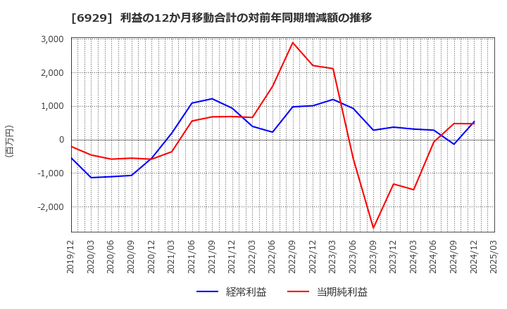 6929 日本セラミック(株): 利益の12か月移動合計の対前年同期増減額の推移