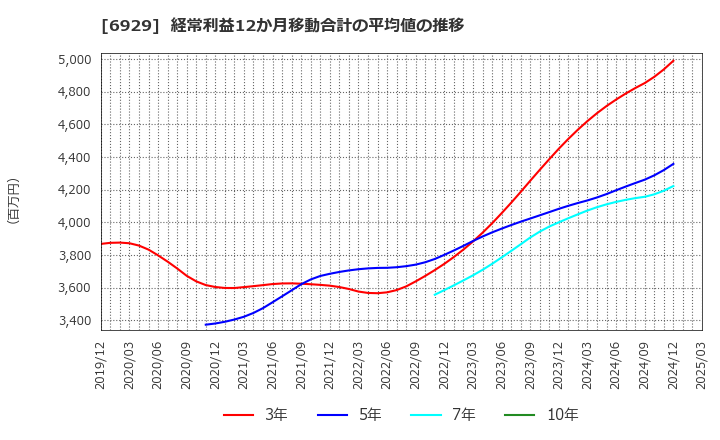 6929 日本セラミック(株): 経常利益12か月移動合計の平均値の推移