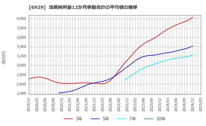 6929 日本セラミック(株): 当期純利益12か月移動合計の平均値の推移