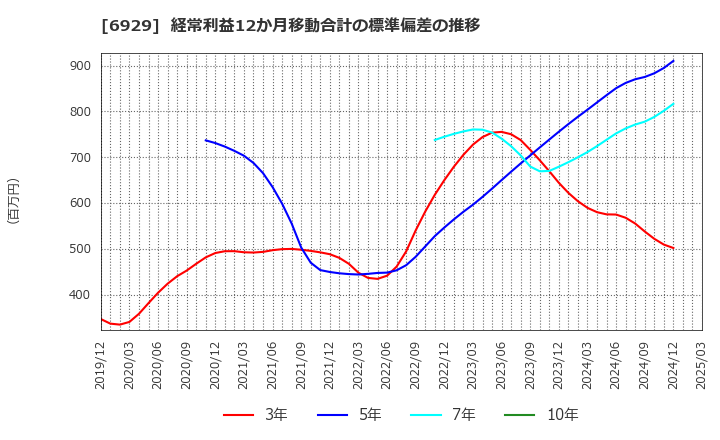 6929 日本セラミック(株): 経常利益12か月移動合計の標準偏差の推移