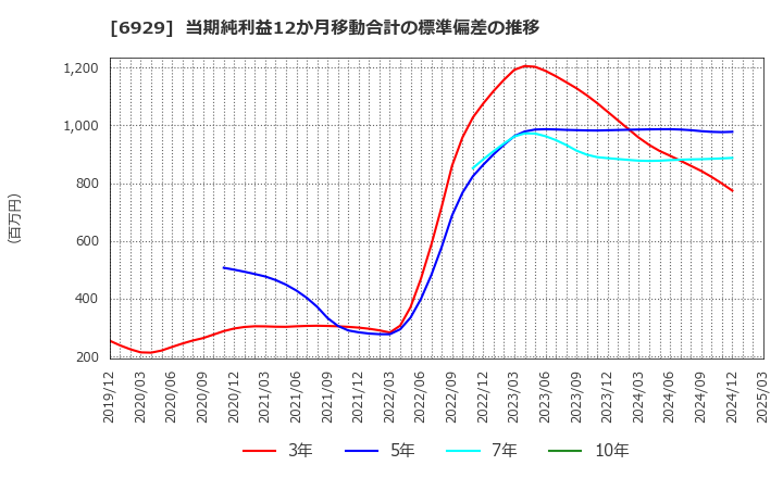 6929 日本セラミック(株): 当期純利益12か月移動合計の標準偏差の推移