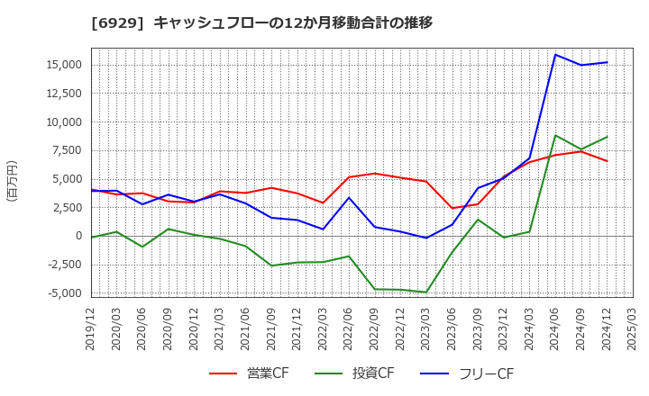6929 日本セラミック(株): キャッシュフローの12か月移動合計の推移