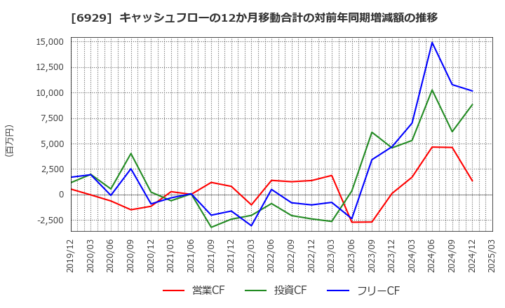 6929 日本セラミック(株): キャッシュフローの12か月移動合計の対前年同期増減額の推移