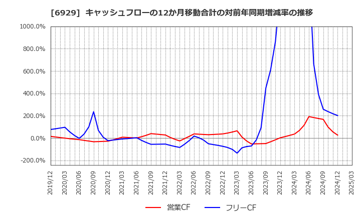 6929 日本セラミック(株): キャッシュフローの12か月移動合計の対前年同期増減率の推移