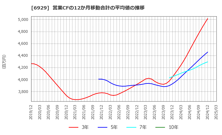6929 日本セラミック(株): 営業CFの12か月移動合計の平均値の推移