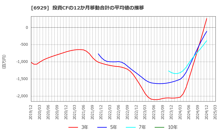 6929 日本セラミック(株): 投資CFの12か月移動合計の平均値の推移