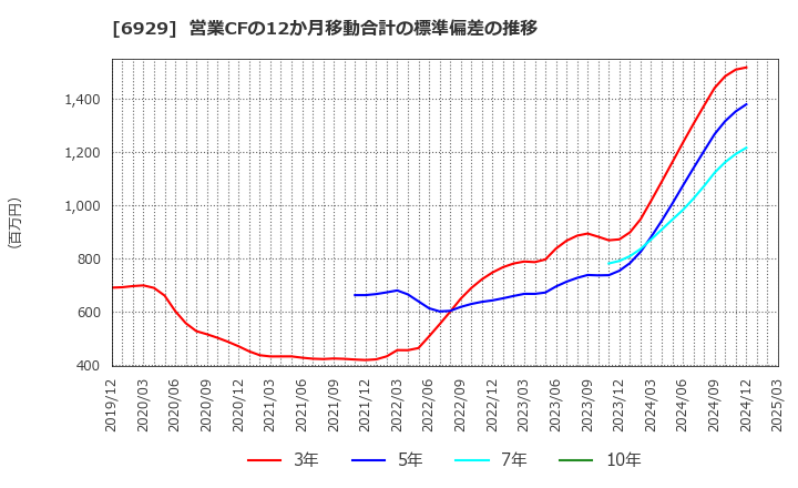 6929 日本セラミック(株): 営業CFの12か月移動合計の標準偏差の推移