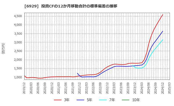 6929 日本セラミック(株): 投資CFの12か月移動合計の標準偏差の推移