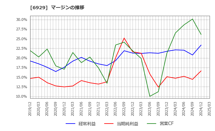6929 日本セラミック(株): マージンの推移