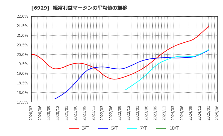 6929 日本セラミック(株): 経常利益マージンの平均値の推移