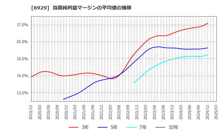 6929 日本セラミック(株): 当期純利益マージンの平均値の推移