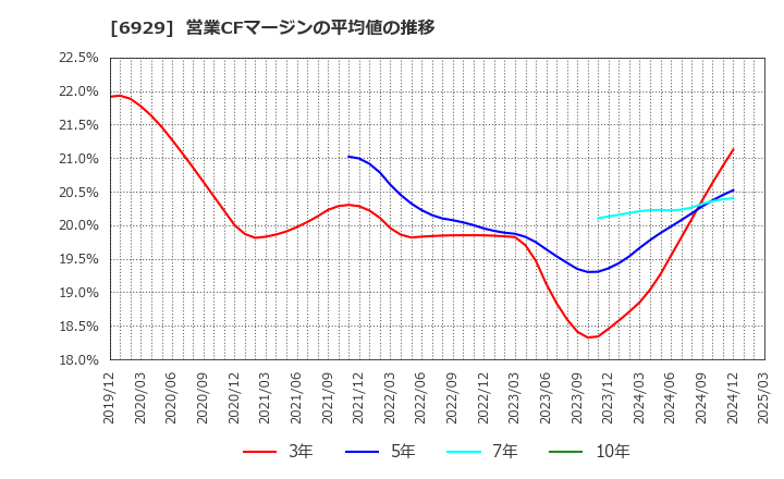 6929 日本セラミック(株): 営業CFマージンの平均値の推移