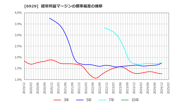 6929 日本セラミック(株): 経常利益マージンの標準偏差の推移