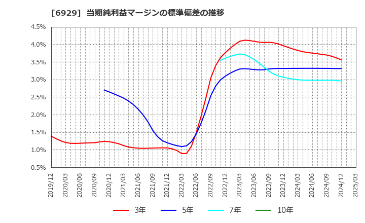 6929 日本セラミック(株): 当期純利益マージンの標準偏差の推移
