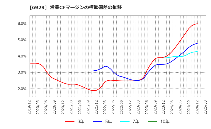 6929 日本セラミック(株): 営業CFマージンの標準偏差の推移