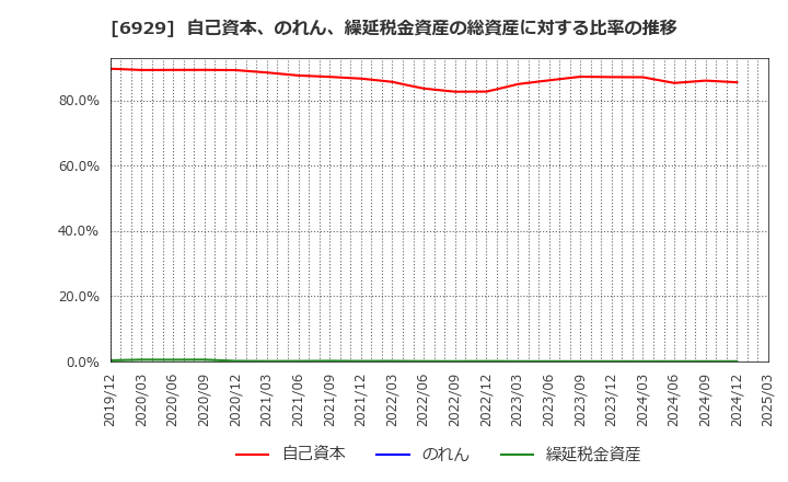 6929 日本セラミック(株): 自己資本、のれん、繰延税金資産の総資産に対する比率の推移
