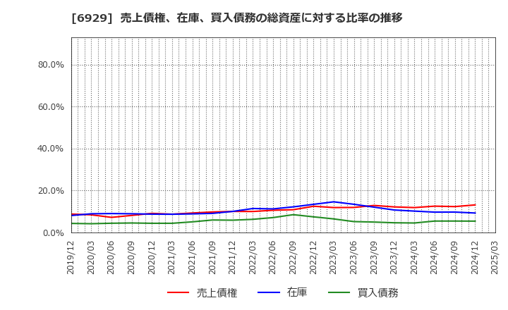 6929 日本セラミック(株): 売上債権、在庫、買入債務の総資産に対する比率の推移