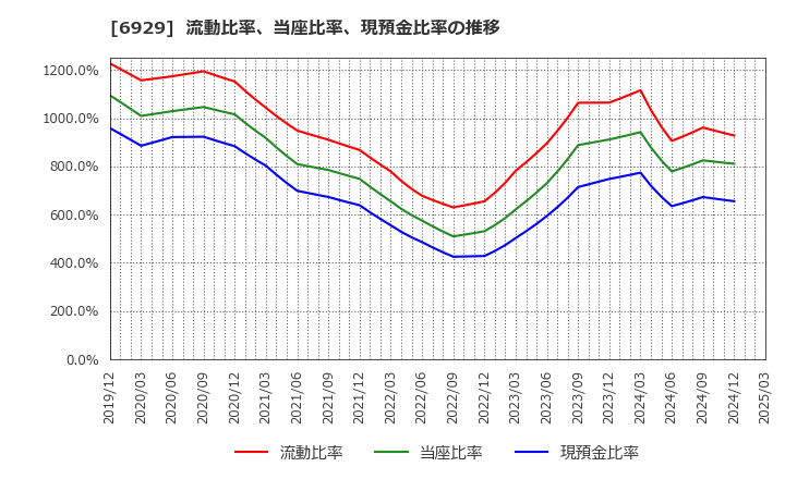 6929 日本セラミック(株): 流動比率、当座比率、現預金比率の推移