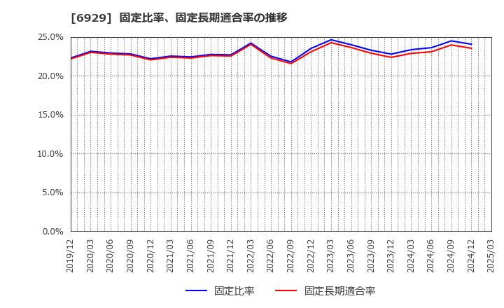 6929 日本セラミック(株): 固定比率、固定長期適合率の推移
