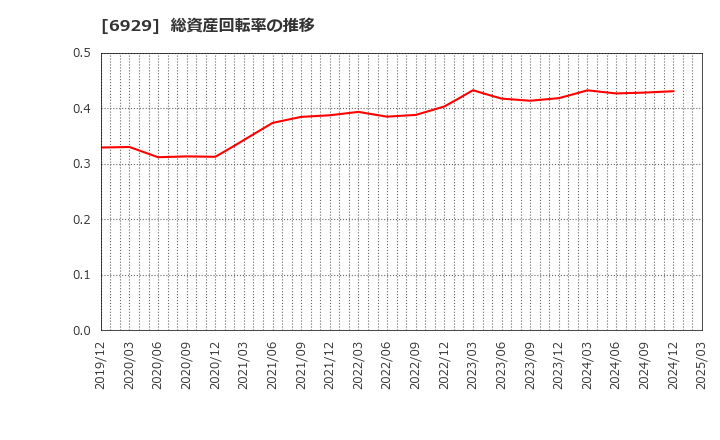 6929 日本セラミック(株): 総資産回転率の推移