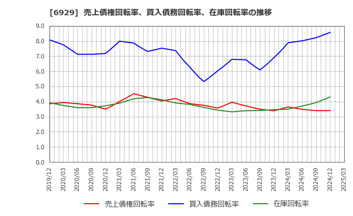 6929 日本セラミック(株): 売上債権回転率、買入債務回転率、在庫回転率の推移