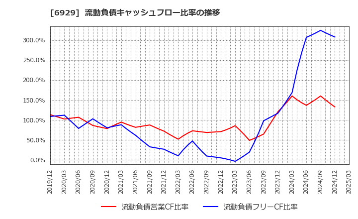 6929 日本セラミック(株): 流動負債キャッシュフロー比率の推移