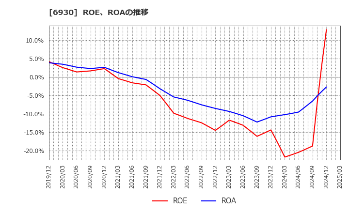 6930 日本アンテナ(株): ROE、ROAの推移
