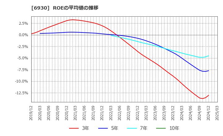 6930 日本アンテナ(株): ROEの平均値の推移