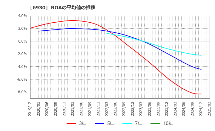 6930 日本アンテナ(株): ROAの平均値の推移
