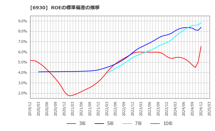 6930 日本アンテナ(株): ROEの標準偏差の推移