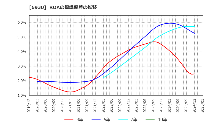 6930 日本アンテナ(株): ROAの標準偏差の推移