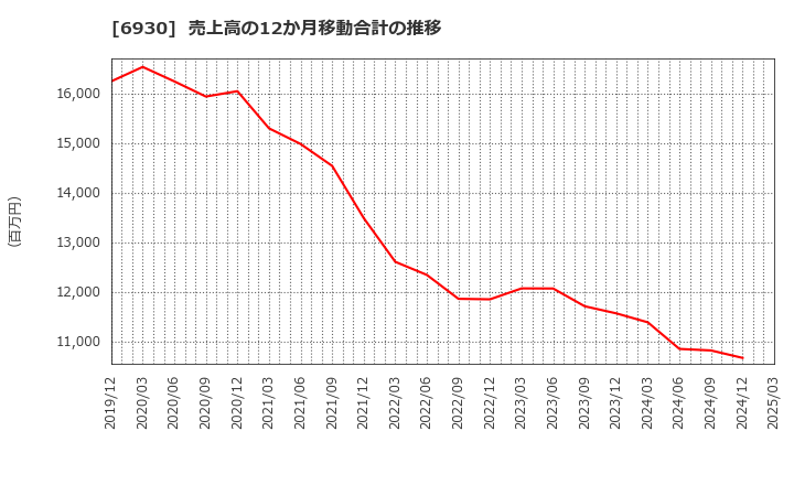 6930 日本アンテナ(株): 売上高の12か月移動合計の推移
