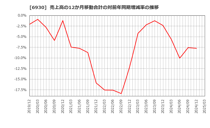 6930 日本アンテナ(株): 売上高の12か月移動合計の対前年同期増減率の推移