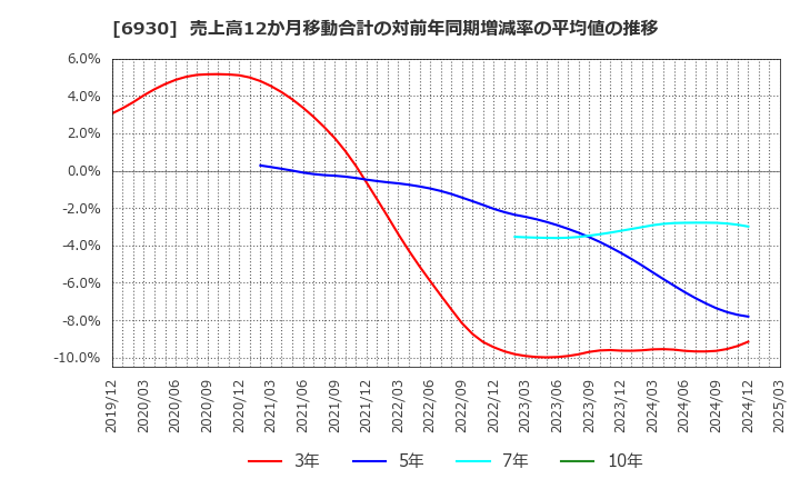 6930 日本アンテナ(株): 売上高12か月移動合計の対前年同期増減率の平均値の推移