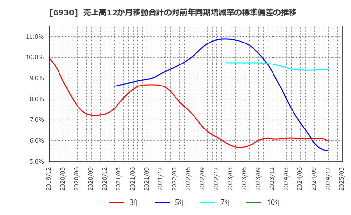 6930 日本アンテナ(株): 売上高12か月移動合計の対前年同期増減率の標準偏差の推移