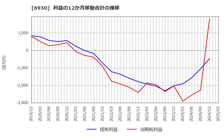 6930 日本アンテナ(株): 利益の12か月移動合計の推移