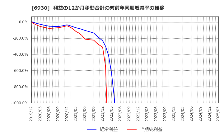 6930 日本アンテナ(株): 利益の12か月移動合計の対前年同期増減率の推移